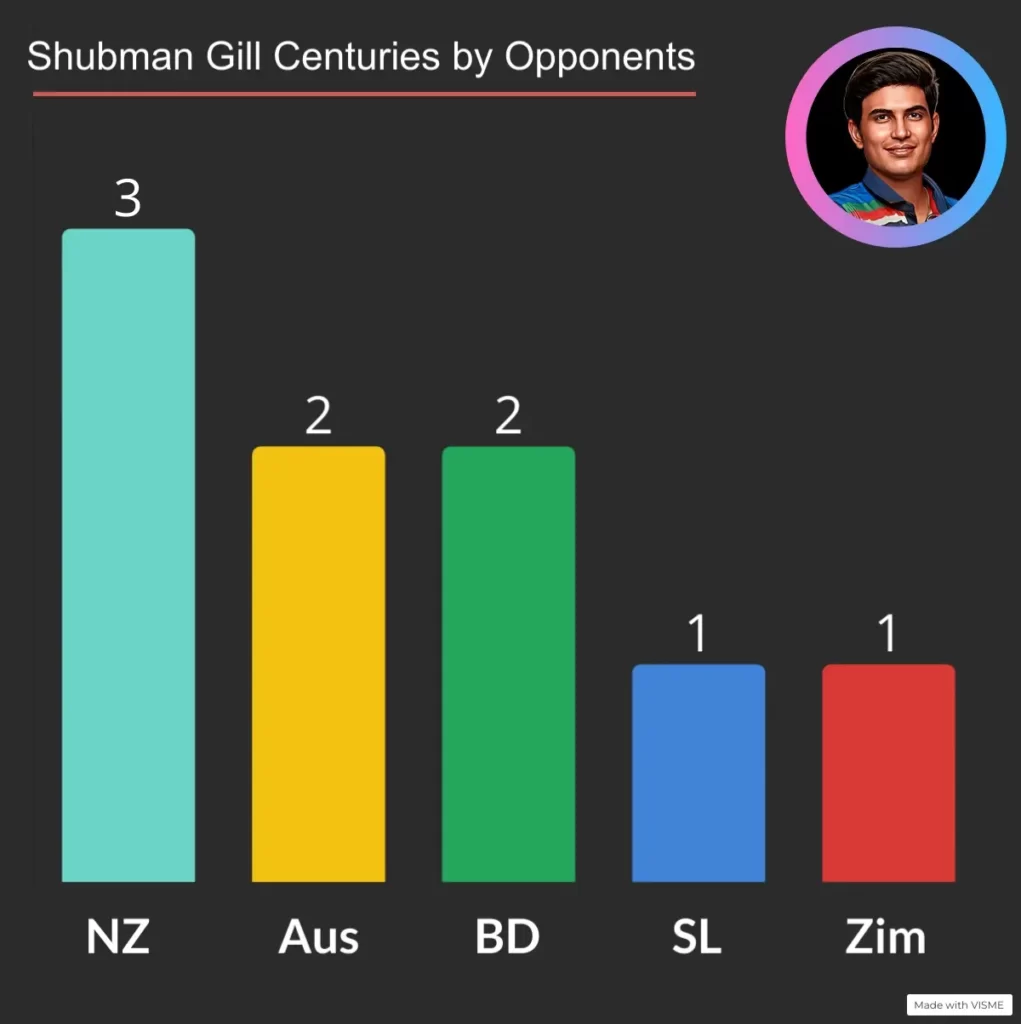 shubman-gill-centuries by opponents