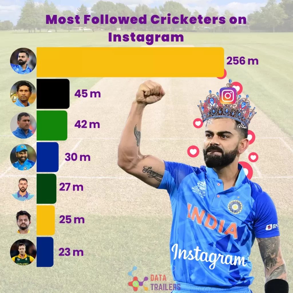 most followed cricket on instagram